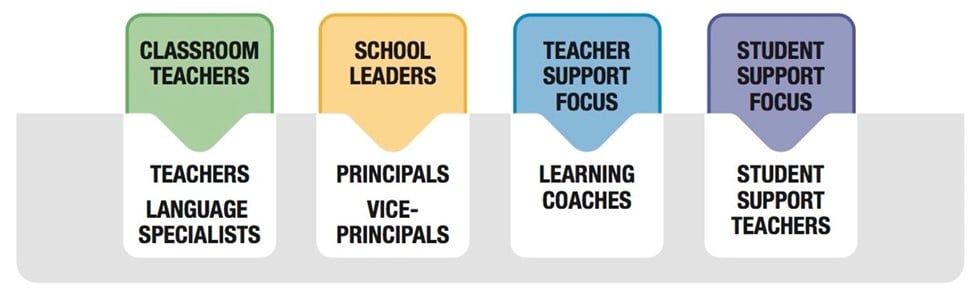PD Framework graphic highlighting classroom teacher, school leaders, teacher support focus and student support focus